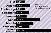 January Unemployment for Selected Areas