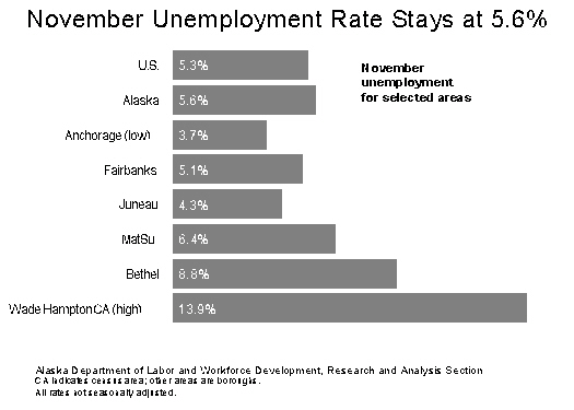 November's Unemployment Rate Unchanged at 5.6%
