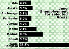 June Unemployment for selected Areas (graph)