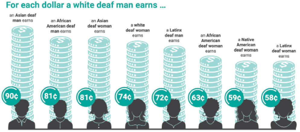 graphic with dollar earnings by race and gender