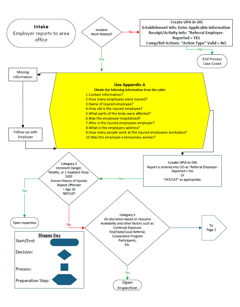 Obtain information flowchart
