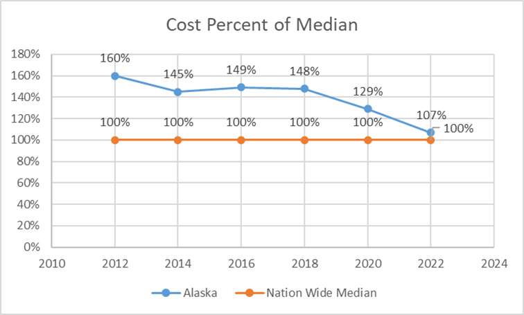 Cost Percent of Median: A biannual study conducted in all 50 states by the Oregon Department of Consumer and Business Services shows a substantial reduction in Workers' Compensation costs in Alaska