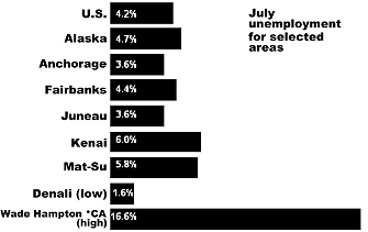 July Unemployment - Selected Areas