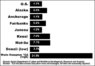 graph of June unemployment or selected areas of Alaska