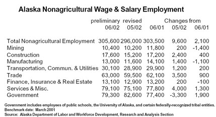 Alaska nonagricultural wage and Salary employment