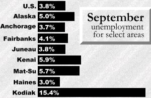 September Unemployment for selected areas