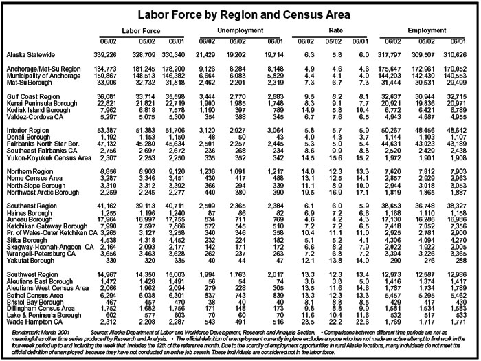 labor force by region and census area